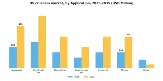 US Crushers Market Segment Image 0