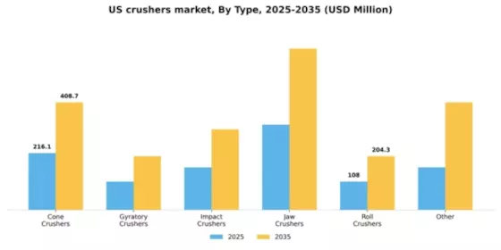 US Crushers Market Segment Image 3