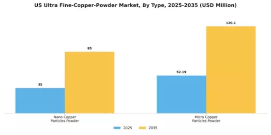 US Ultra Fine Copper Powder Market Segment Image 1