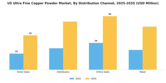 US Ultra Fine Copper Powder Market Segment Image 1