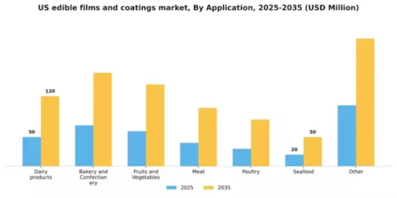US Edible Films Coatings Market Segment Image 0