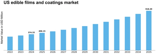 US Edible Films Coatings Market Size