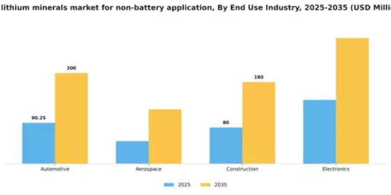 US Lithium Minerals Market for Non-Battery Application Segment Image 1