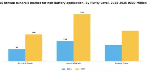 US Lithium Minerals Market for Non-Battery Application Segment Image 3