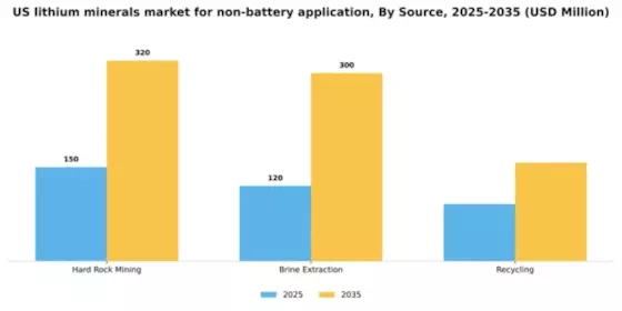 US Lithium Minerals Market for Non-Battery Application Segment Image 4