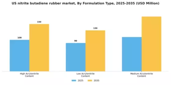 US Nitrite butadiene rubber Market Segment Image 2