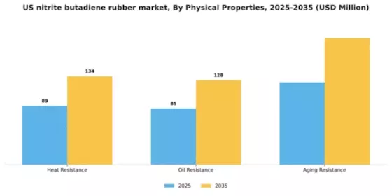 US Nitrite butadiene rubber Market Segment Image 3