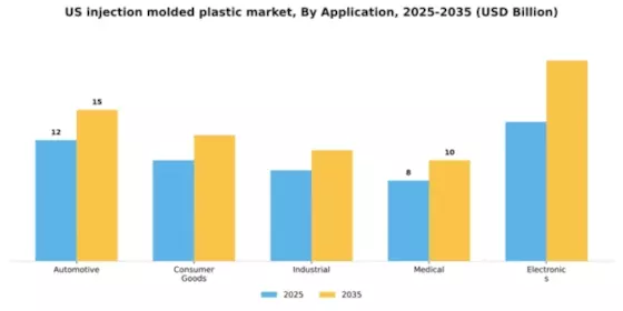 US Injection Molded Plastic Market Segment Image 0