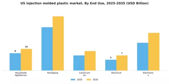 US Injection Molded Plastic Market Segment Image 1