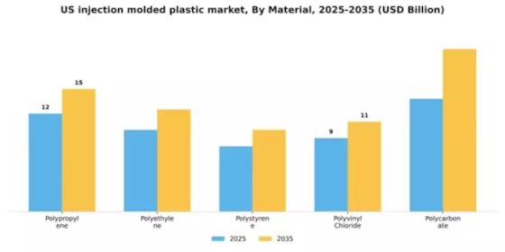 US Injection Molded Plastic Market Segment Image 2