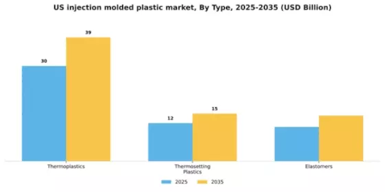 US Injection Molded Plastic Market Segment Image 3