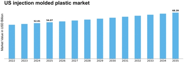 US Injection Molded Plastic Market Size