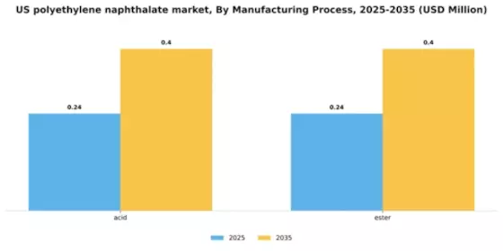 US Polyethylene Naphthalate Market Segment Image 1