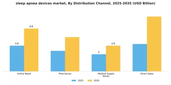 Sleep apnea devices Market Segment Image 1