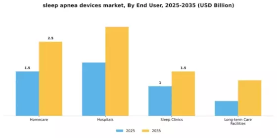 Sleep apnea devices Market Segment Image 2