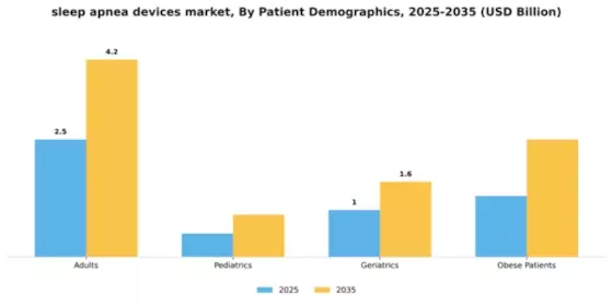 Sleep apnea devices Market Segment Image 3