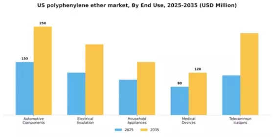 US Polyphenylene Ether PPE Market Segment Image 1