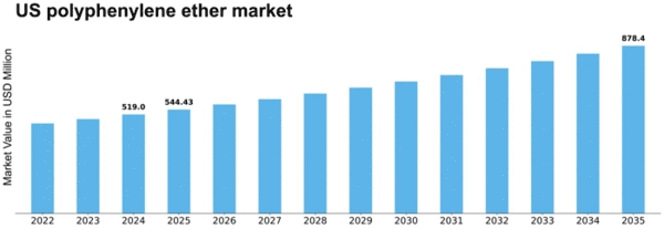 US Polyphenylene Ether PPE Market Size