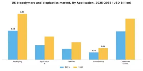 US Biopolymers and Bioplastics Market Segment Image 0