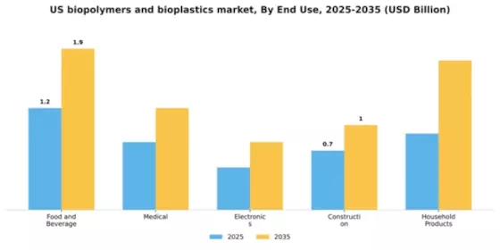 US Biopolymers and Bioplastics Market Segment Image 1