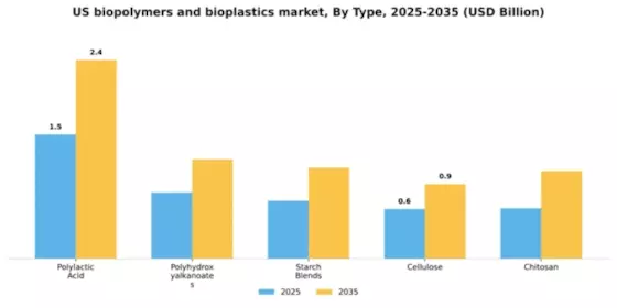 US Biopolymers and Bioplastics Market Segment Image 2