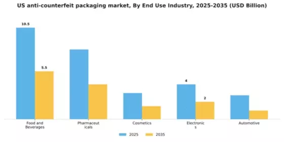 US  Anti counterfeit packaging market Segment Image 0