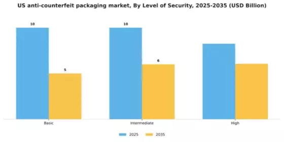US  Anti counterfeit packaging market Segment Image 1
