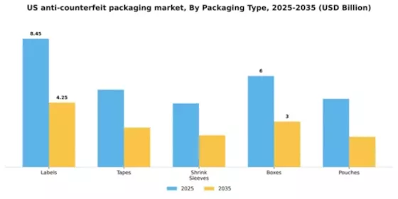 US  Anti counterfeit packaging market Segment Image 2