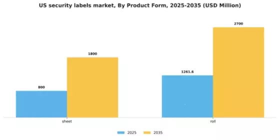 US Security Labels Market Segment Image 1