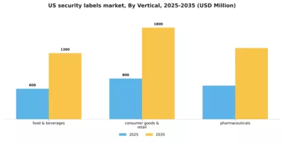 US Security Labels Market Segment Image 2
