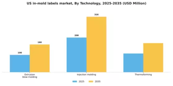 US In mold Labels Market Segment Image 2
