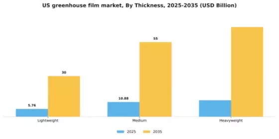 US Greenhouse Film Market  Segment Image 2