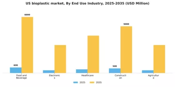 US Bioplastic Market Segment Image 1