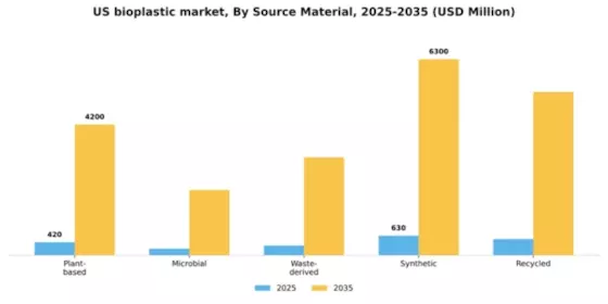 US Bioplastic Market Segment Image 2