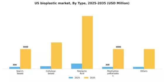 US Bioplastic Market Segment Image 3