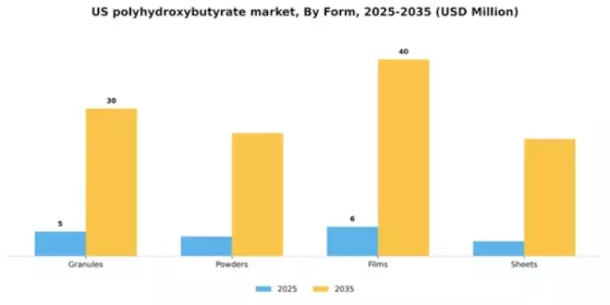 US Polyhydroxybutyrate Market Segment Image 2