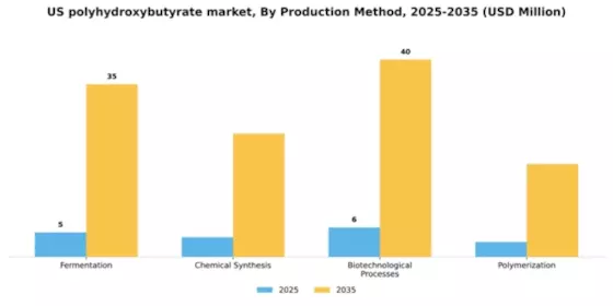 US Polyhydroxybutyrate Market Segment Image 3