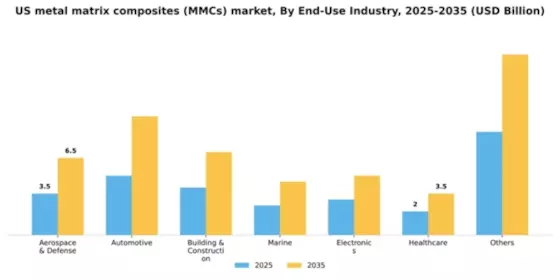 US Metal Matrix Composites MMCs Market Segment Image 0