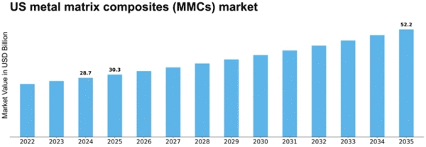 US Metal Matrix Composites MMCs Market Size