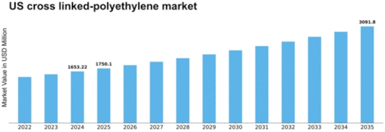US Cross Linked Polyethylene Market Size