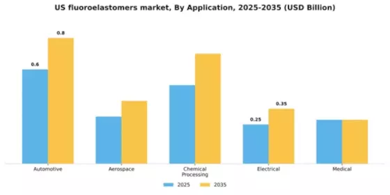 US Fluoroelastomers Market Segment Image 0