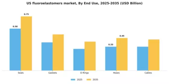 US Fluoroelastomers Market Segment Image 1
