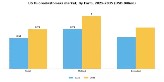 US Fluoroelastomers Market Segment Image 2