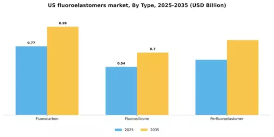 US Fluoroelastomers Market Segment Image 3
