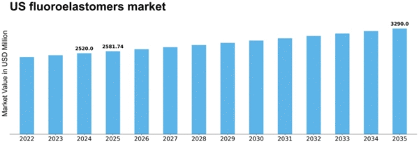 US Fluoroelastomers Market Size