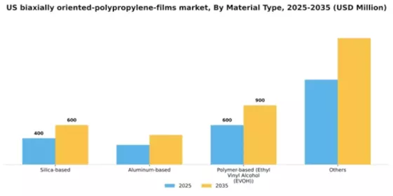 US Biaxially Oriented Polypropylene Films Market Segment Image 2