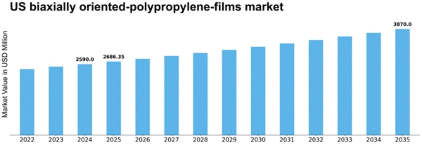 US Biaxially Oriented Polypropylene Films Market Size