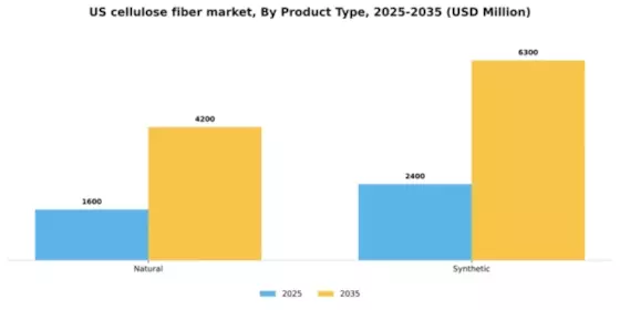 US  Cellulose Fiber Market Segment Image 1