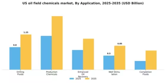 US Oil Field Chemicals Market Segment Image 0