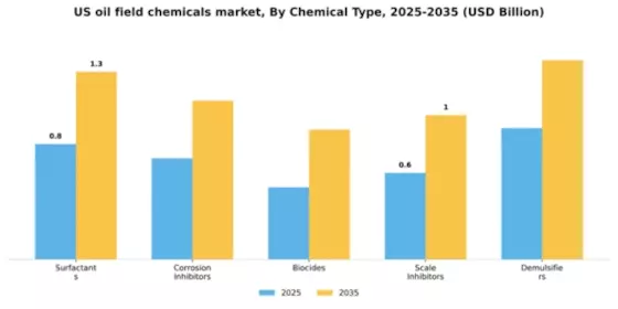 US Oil Field Chemicals Market Segment Image 1